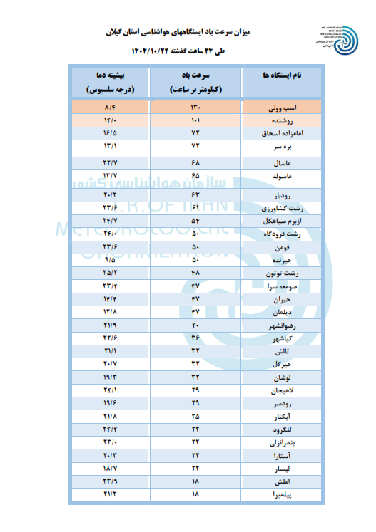 میزان سرعت باد و بیشینه دمای ایستگاههای هواشناسی استان گیلان