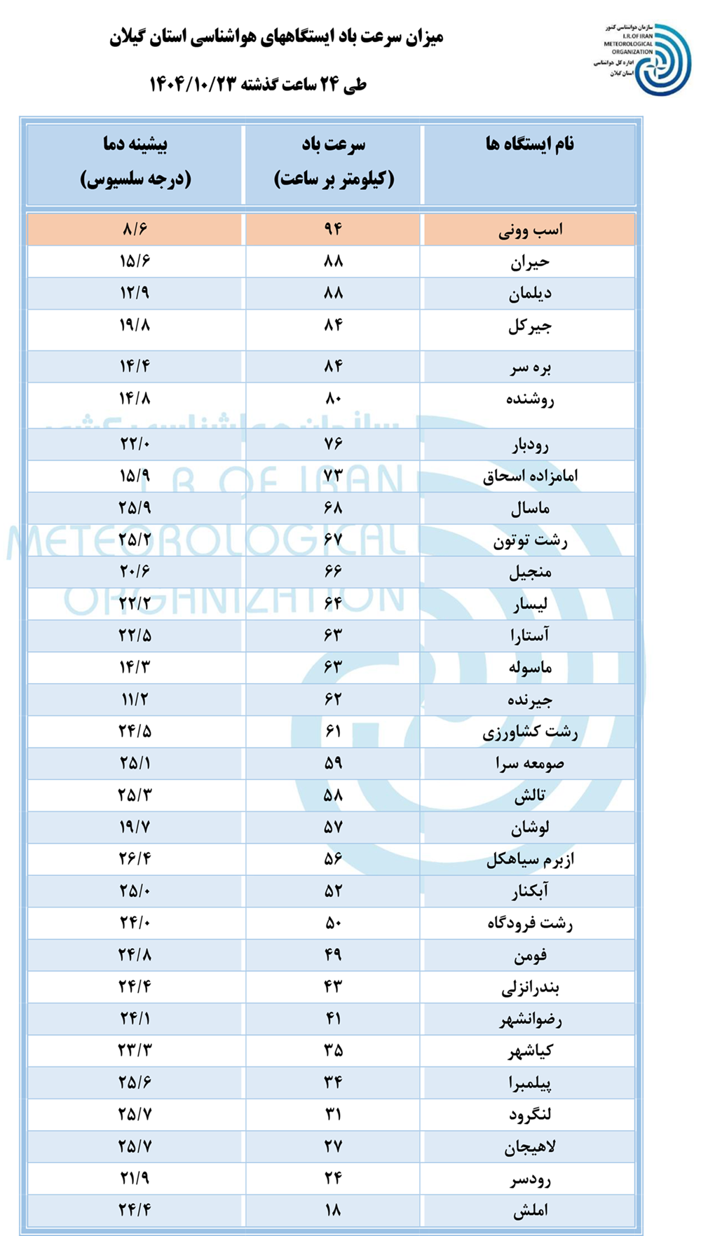 میزان سرعت باد و بیشینه دمای ایستگاههای هواشناسی استان گیلان
