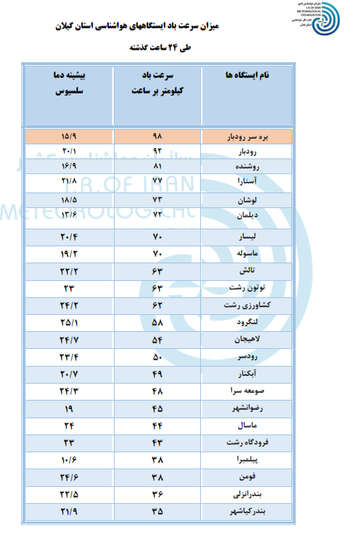 میزان سرعت باد و بیشینه دمای ایستگاه های هواشناسی استان گیلان
