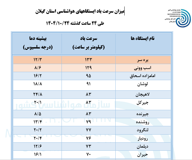 میزان سرعت باد و بیشینه دمای ایستگاههای هواشناسی استان گیلان